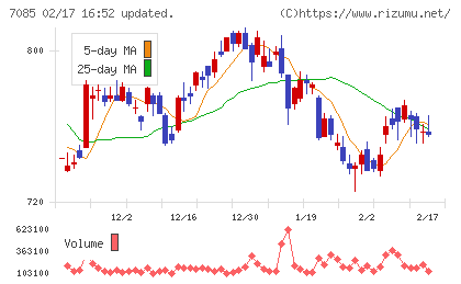 カーブスホールディングスチャート