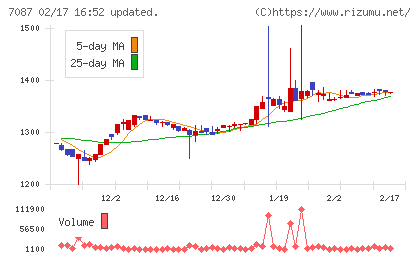 ウイルテックチャート