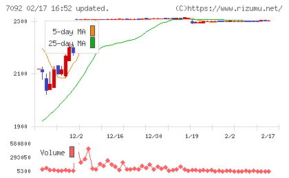 Ｆａｓｔ　Ｆｉｔｎｅｓｓ　Ｊａｐａｎチャート