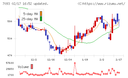 アディッシュチャート