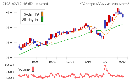 日本車輌製造チャート