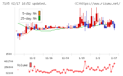 三菱ロジスネクストチャート