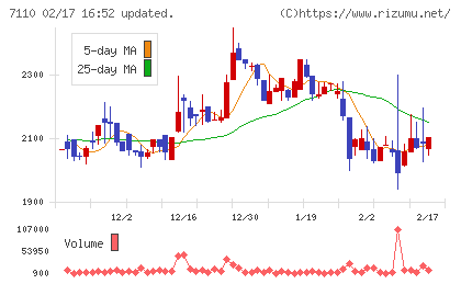 クラシコムチャート