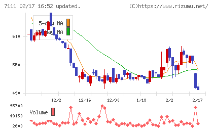 ＩＮＥＳＴチャート