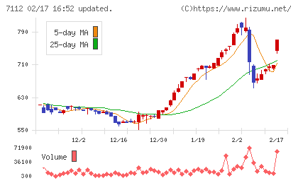 キューブチャート