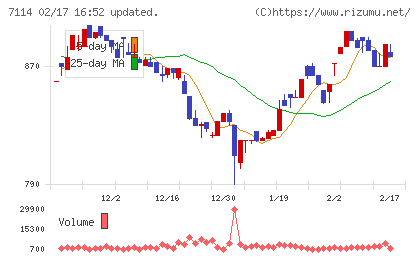 フーディソンチャート