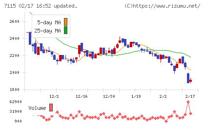 アルファパーチェスチャート
