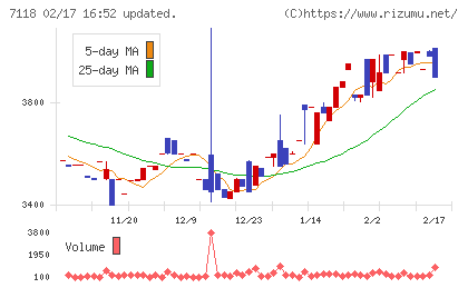 伸和ホールディングスチャート