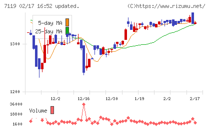 ハルメクホールディングスチャート