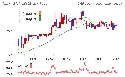 ＳＨＩＮＫＯチャート