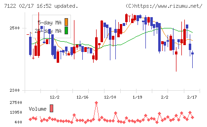 近畿車輛チャート