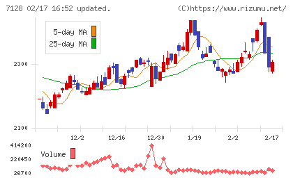 ユニソルホールディングスチャート