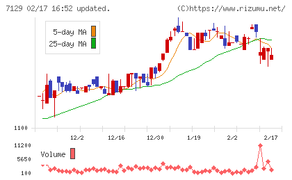 ミアヘルサホールディングスチャート