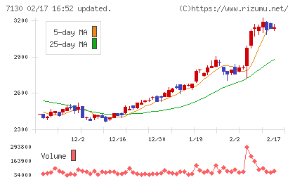 ヤマエグループホールディングスチャート