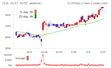 のむら産業チャート