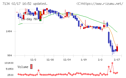 アップガレージグループチャート