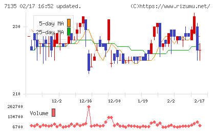 ジャパンクラフトホールディングスチャート
