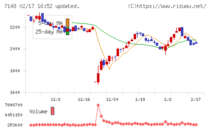 ＦＰＧチャート