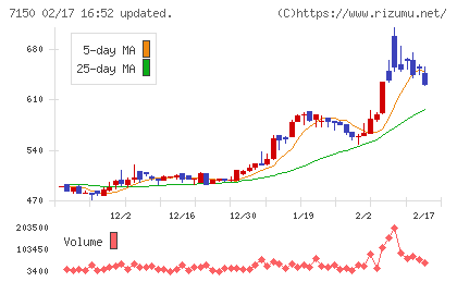 島根銀行チャート