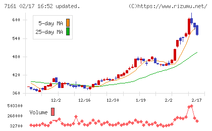 じもとホールディングスチャート