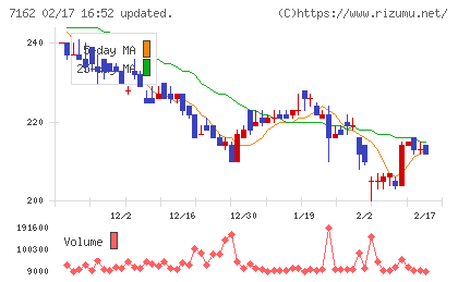 アストマックスチャート