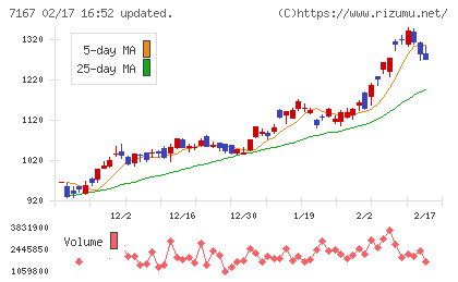 めぶきフィナンシャルグループチャート