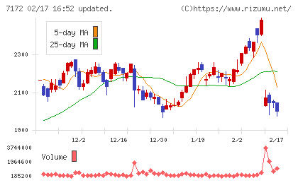 ジャパンインベストメントアドバイザーチャート
