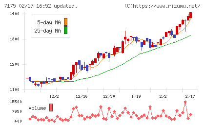 今村証券チャート