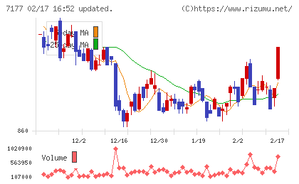 GMOフィナンシャルホールディングスチャート
