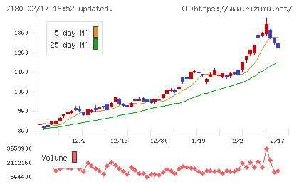 九州フィナンシャルグループチャート