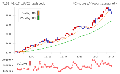 ゆうちょ銀行チャート