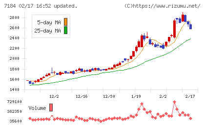 富山第一銀行チャート