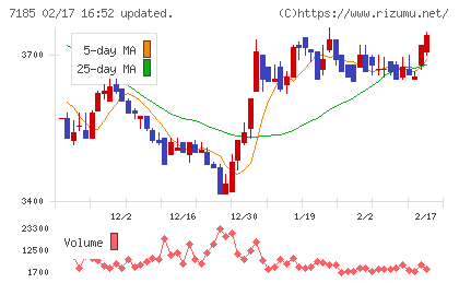 ヒロセ通商チャート