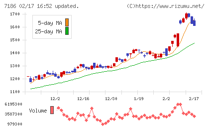 横浜フィナンシャルグループチャート