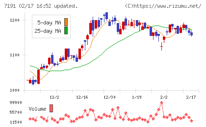 イントラストチャート
