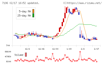 Ｃａｓａチャート