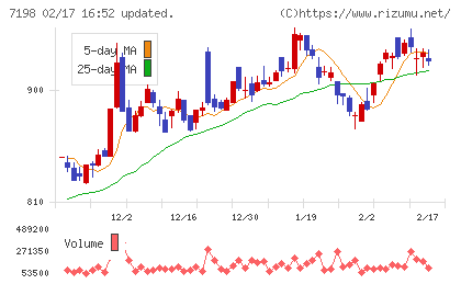 ＳＢＩアルヒチャート