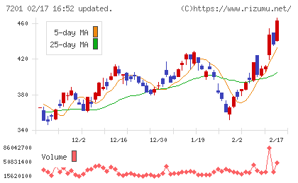 日産自動車チャート