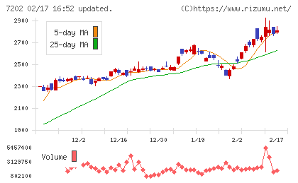 いすゞ自動車チャート