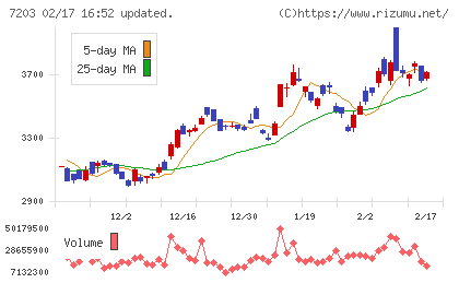 トヨタ自動車チャート