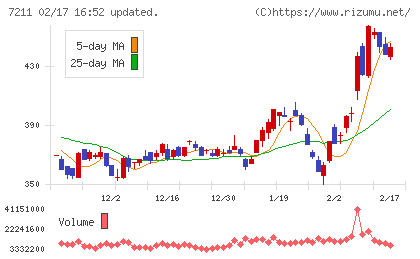 三菱自動車チャート