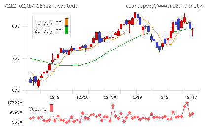 エフテックチャート