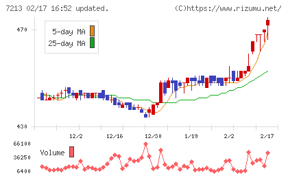 レシップホールディングスチャート