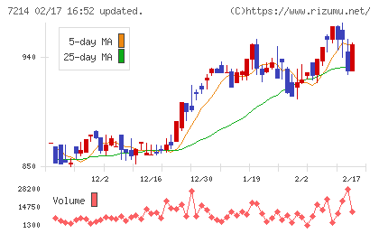 ＧＭＢチャート