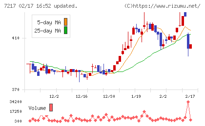 テインチャート