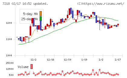 田中精密工業チャート