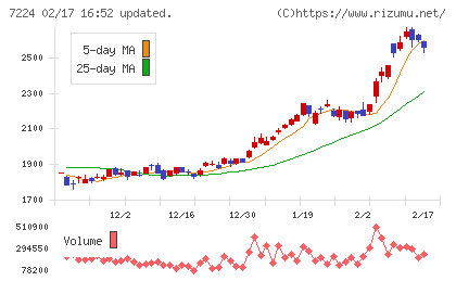新明和工業チャート