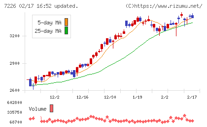 極東開発工業チャート