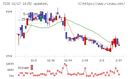 デイトナチャート