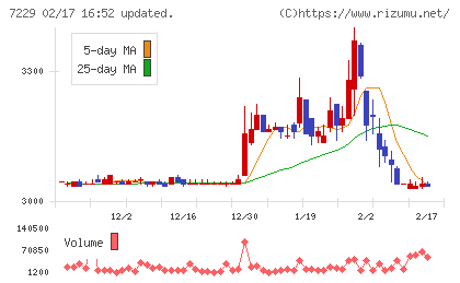 ユタカ技研チャート